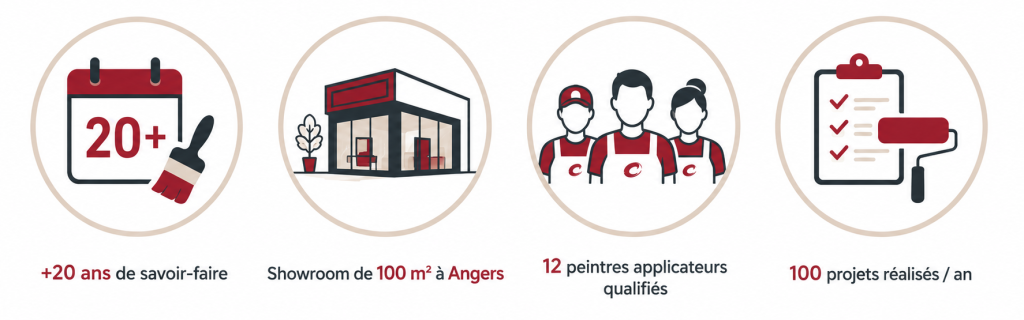 +20 ans de savoir-faire
Showroom de 100 m² à Angers
12 peintres applicateurs qualifiés
100 projets réalisés / an