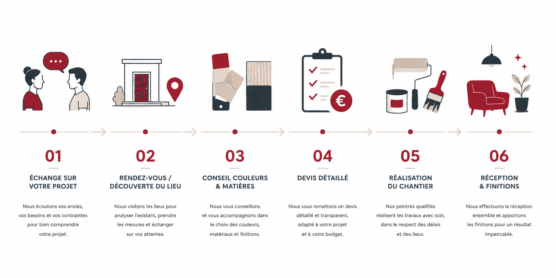 01 — Échange sur votre projet
02 — Rendez-vous / découverte du lieu
03 — Conseil couleurs & matières
04 — Devis détaillé
05 — Réalisation du chantier
06 — Réception & finitions